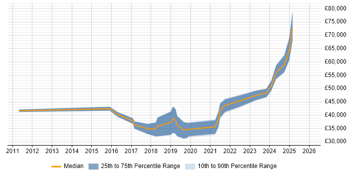 Salary distribution trend for jobs in Belfast citing ServiceNow