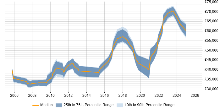Salary distribution trend for jobs in Belfast citing Shell Script