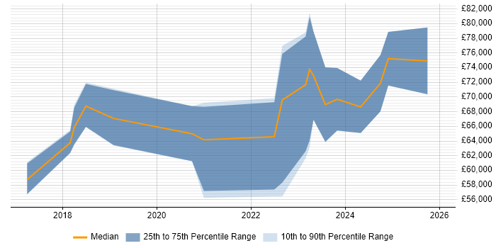 Salary distribution trend for jobs in Belfast citing Site Reliability Engineering