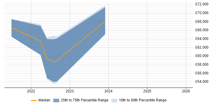 Salary distribution trend for jobs in Belfast citing Snowflake