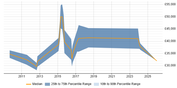 Salary distribution trend for jobs in Belfast citing Social Media