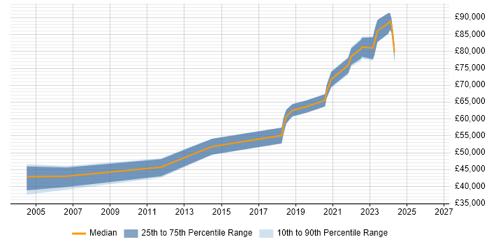 Salary distribution trend for Software Architect job vacancies in Belfast