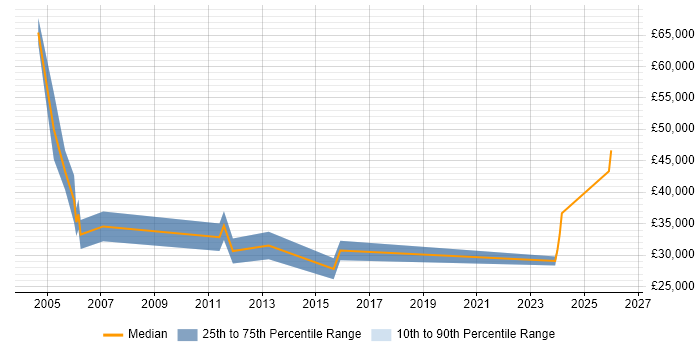 Salary distribution trend for Software Consultant job vacancies in Belfast