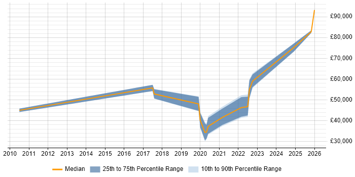 Salary distribution trend for jobs in Belfast citing Software Delivery