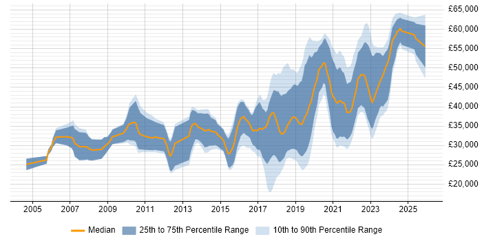 Salary distribution trend for Software Developer job vacancies in Belfast