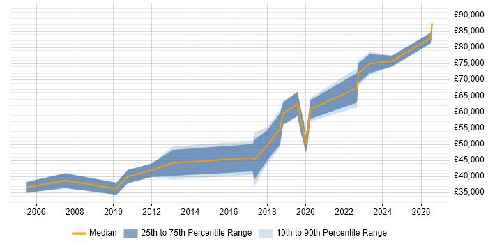 Salary distribution trend for Software Manager job vacancies in Belfast