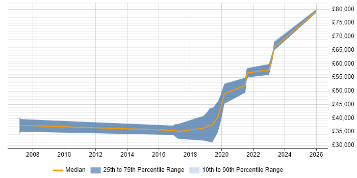 Salary distribution trend for Software Team Leader job vacancies in Belfast