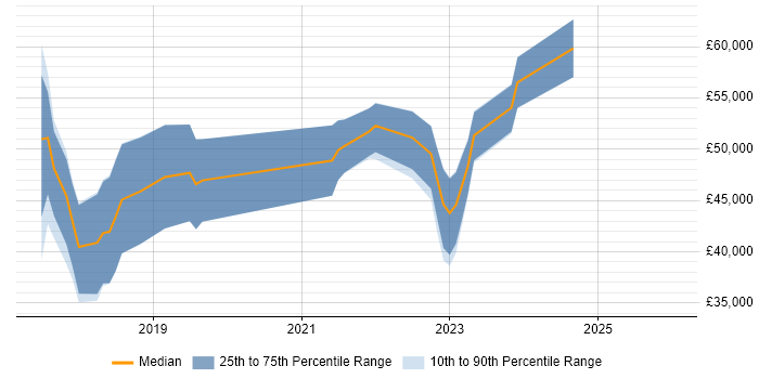 Salary distribution trend for jobs in Belfast citing SOLID