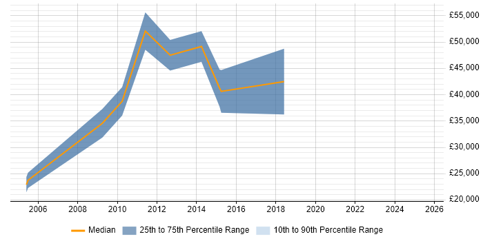 Salary distribution trend for jobs in Belfast citing Spreadsheet Salary distribution trend for jobs in Belfast citing Spreadsheet