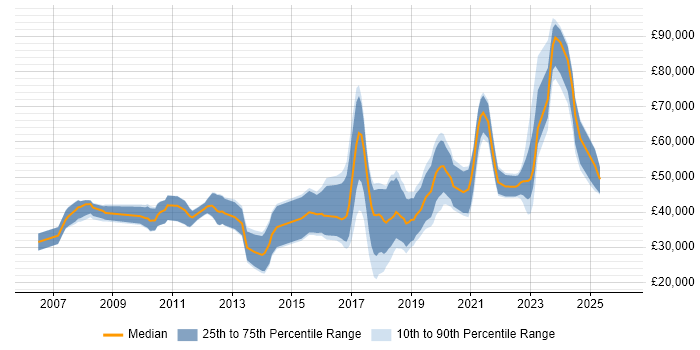 Salary distribution trend for jobs in Belfast citing Spring