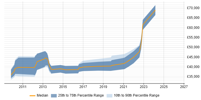 Salary distribution trend for jobs in Belfast citing SQL Server Analysis Services