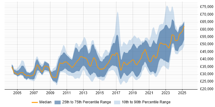 Salary distribution trend for jobs in Belfast citing SQL