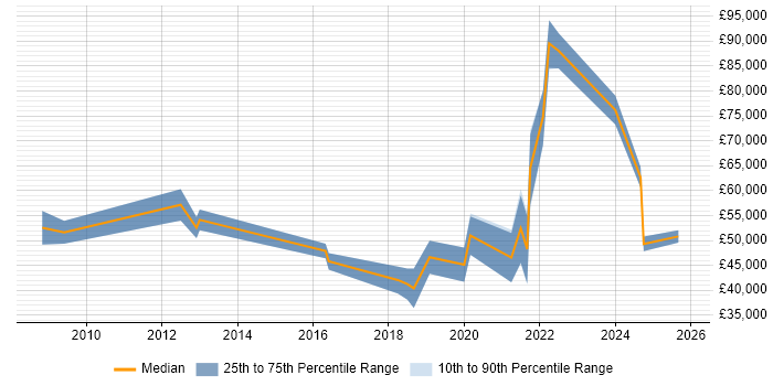 Salary distribution trend for jobs in Belfast citing Strategic Planning