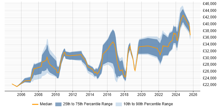 Salary distribution trend for Support Engineer job vacancies in Belfast