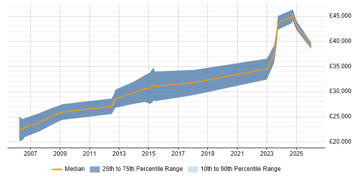 Salary distribution trend for Support Specialist job vacancies in Belfast