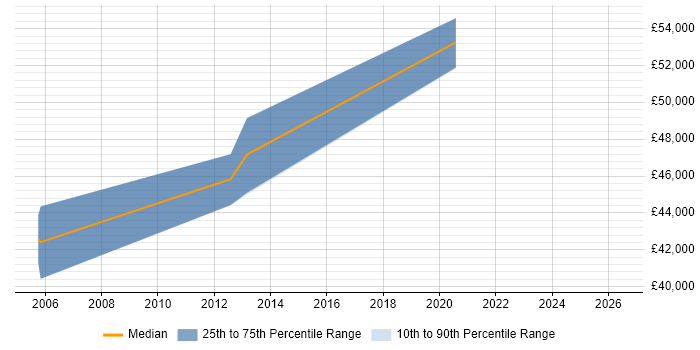 Salary distribution trend for Sybase Developer job vacancies in Belfast