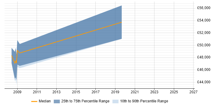 Salary distribution trend for Systems Architect job vacancies in Belfast