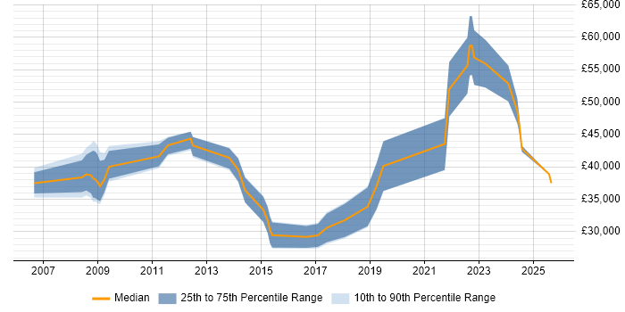 Salary distribution trend for Systems Engineer job vacancies in Belfast
