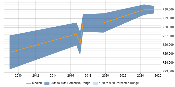 Salary distribution trend for Systems Support Engineer job vacancies in Belfast Salary distribution trend for Systems Support Engineer job vacancies in Belfast