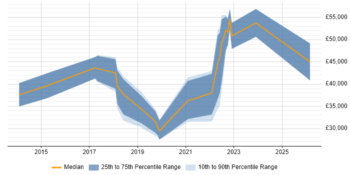 Salary distribution trend for jobs in Belfast citing Tableau