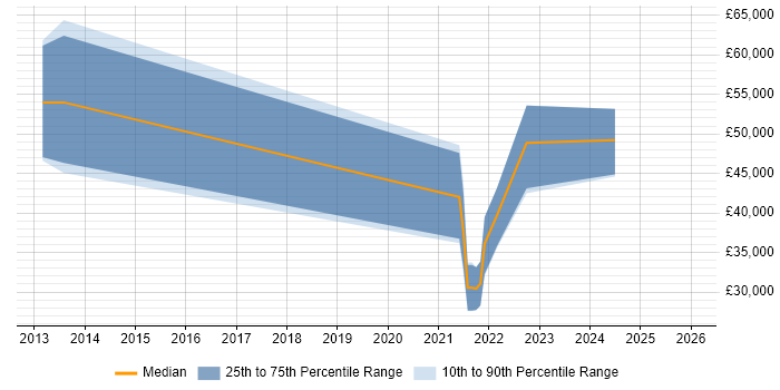 Salary distribution trend for jobs in Belfast citing Target Operating Model