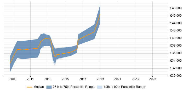 Salary distribution trend for jobs in Belfast citing Team Foundation Server