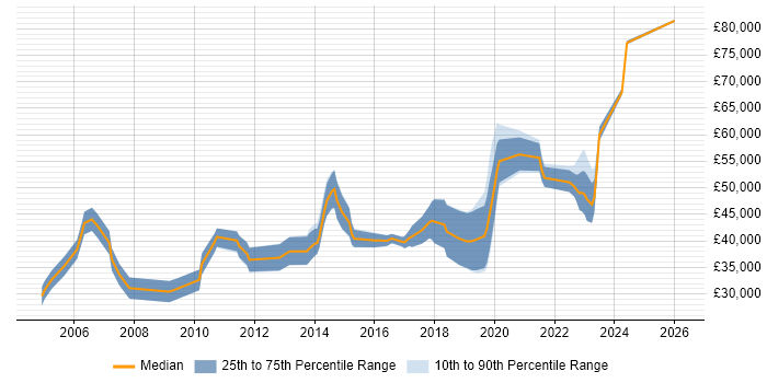 Salary distribution trend for Team Leader job vacancies in Belfast