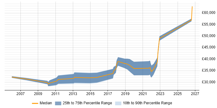 Salary distribution trend for Technical Analyst job vacancies in Belfast
