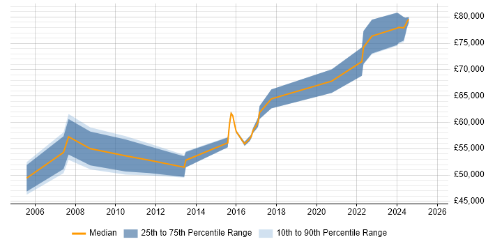 Salary distribution trend for Technical Architect job vacancies in Belfast