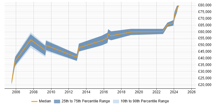 Salary distribution trend for jobs in Belfast citing Technical Architecture