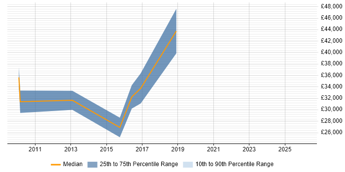 Salary distribution trend for Technical Developer job vacancies in Belfast