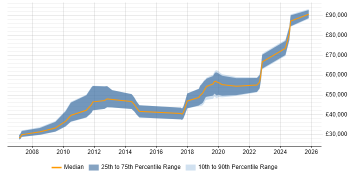 Salary distribution trend for Technical Leader job vacancies in Belfast