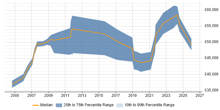 Salary distribution trend for Technical Manager job vacancies in Belfast