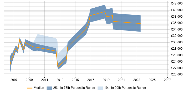 Salary distribution trend for Technical Specialist job vacancies in Belfast