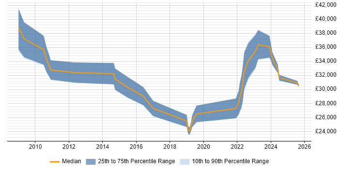 Salary distribution trend for Technical Support Engineer job vacancies in Belfast Salary distribution trend for Technical Support Engineer job vacancies in Belfast