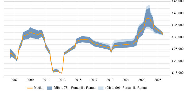 Salary distribution trend for Technical Support job vacancies in Belfast Salary distribution trend for Technical Support job vacancies in Belfast