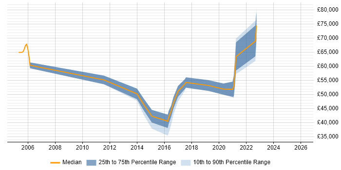 Salary distribution trend for jobs in Belfast citing Technology Strategy