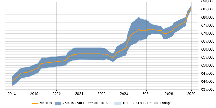 Salary distribution trend for jobs in Belfast citing Terraform