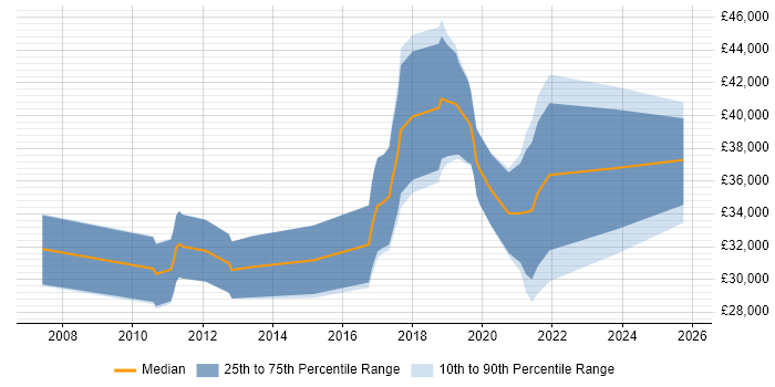 Salary distribution trend for Test Engineer job vacancies in Belfast