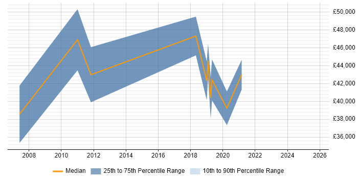 Salary distribution trend for Test Leader job vacancies in Belfast Salary distribution trend for Test Leader job vacancies in Belfast