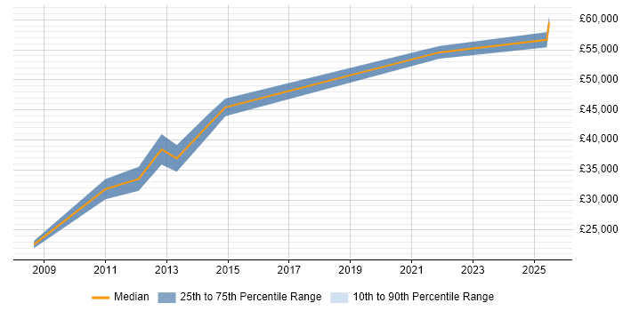 Salary distribution trend for jobs in Belfast citing Test Planning Salary distribution trend for jobs in Belfast citing Test Planning