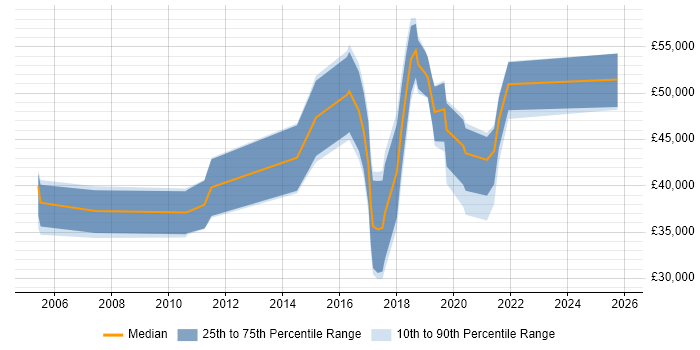 Salary distribution trend for jobs in Belfast citing Test Strategy