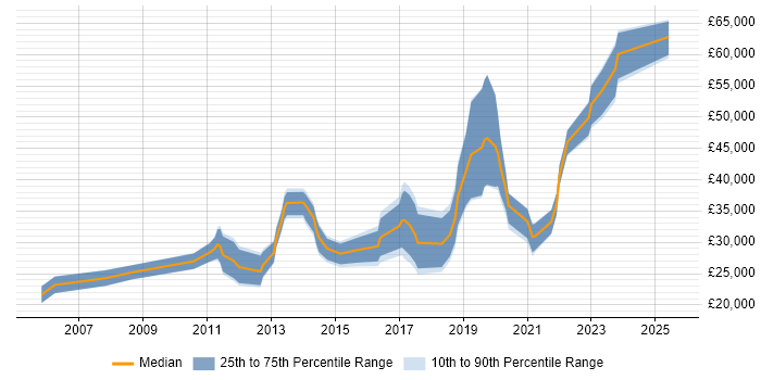 Salary distribution trend for Tester job vacancies in Belfast
