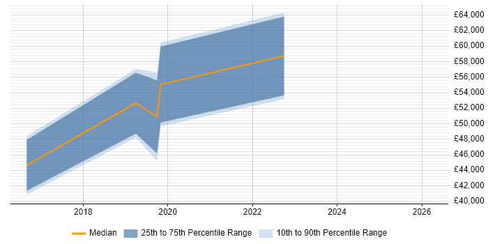 Salary distribution trend for jobs in Belfast citing Threat Intelligence
