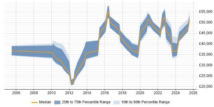 Salary distribution trend for jobs in Belfast citing Time Management