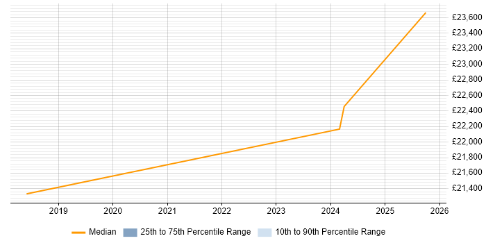Salary distribution trend for Trainee Consultant job vacancies in Belfast