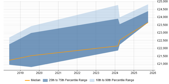 Salary distribution trend for Trainee job vacancies in Belfast