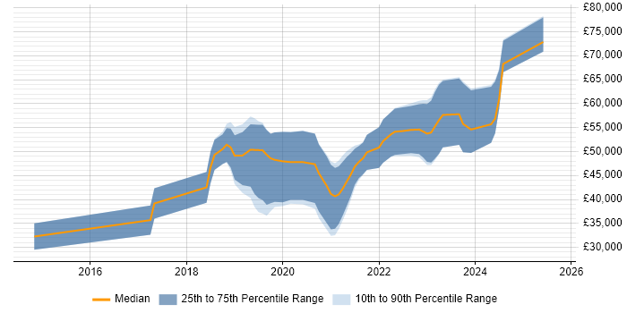 Salary distribution trend for jobs in Belfast citing TypeScript
