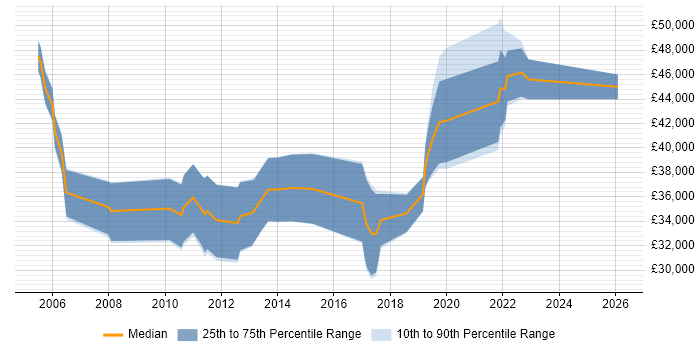 Salary distribution trend for jobs in Belfast citing User Acceptance Testing