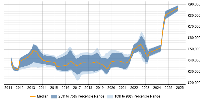 Salary distribution trend for jobs in Belfast citing User Experience